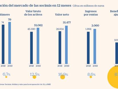 BME pide al Gobierno que no toque la fiscalidad de las socimis para no torpedear su éxito