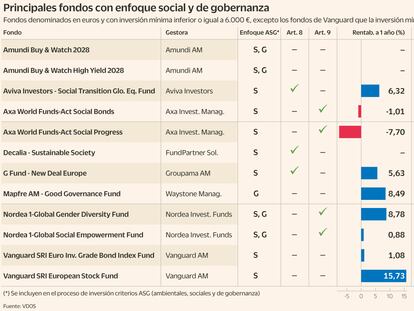 Cambios demográficos, revolución industrial o salud, protagonistas en los fondos más sociales