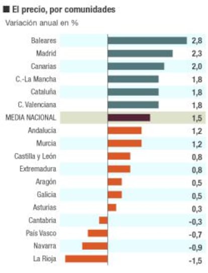 El mercado de la vivienda en Espa&ntilde;a