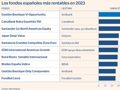 Los mejores fondos de inversión españoles rentan más del 25%