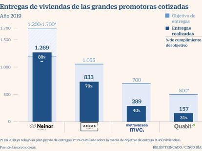 Metrovacesa logra en 2019 solo el 40% de su objetivo de entregas de viviendas