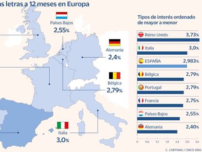 Las letras de la eurozona rozan el 3%, a la par que las españolas