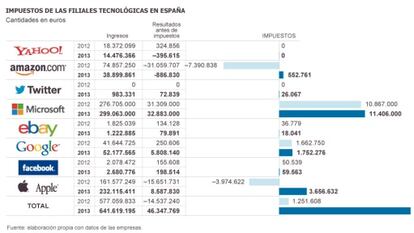 La OCDE lanza el mayor plan contra el abuso fiscal de las multinacionales