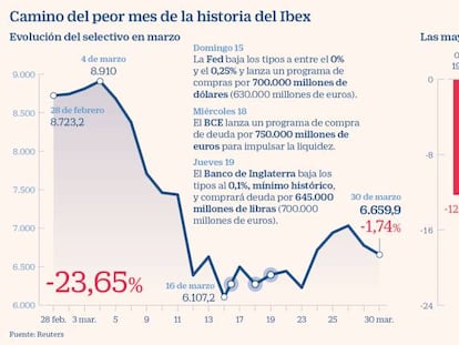 El Ibex, a solo una sesión de firmar el peor mes de su historia