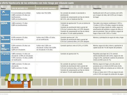 Cómo la cláusula suelo incide ya en la oferta hipotecaria