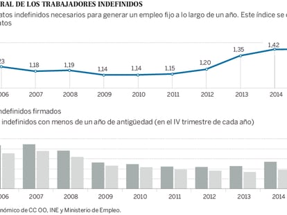 La rotación en el empleo indefinido crece en 2015