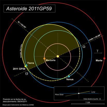 Trayectoria del asteroide 2011 GP59 en su aproximación a la Tierra.