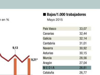 El Gobierno prevé que el absentismo repunte entre los funcionarios y empleados públicos