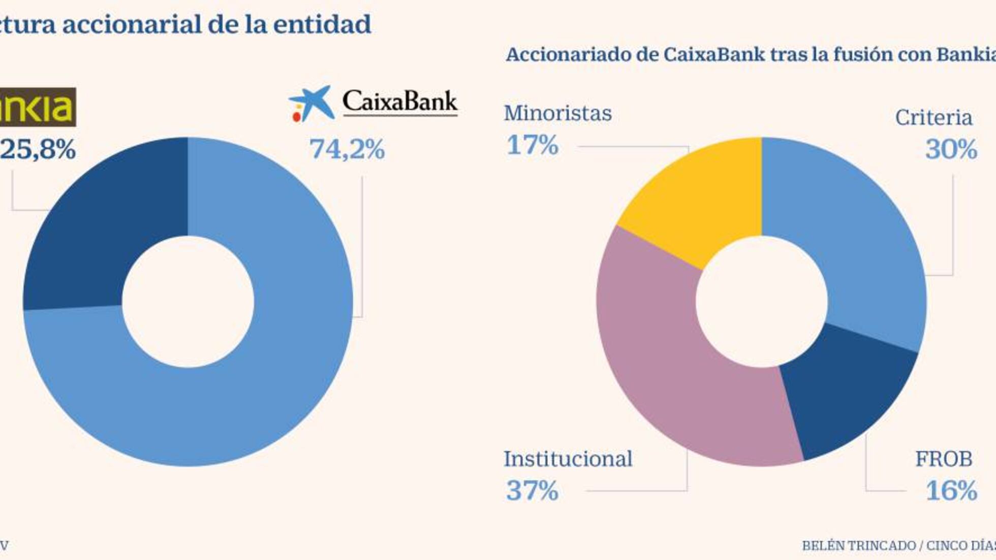 Fusión CaixaBank - Bankia  Los accionistas de CaixaBank y Bankia