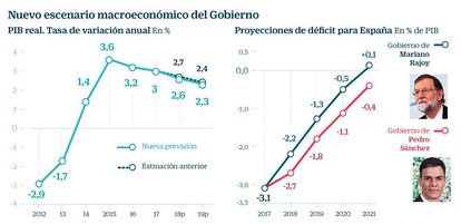 Nuevo escenario macroeconómico del Gobierno