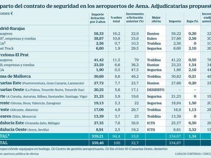Reparto del contrato de seguridad en los aeropuertos de Aena. Adjudicatarias propuestas