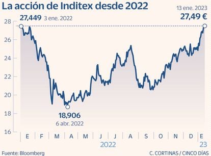 La acción de Inditex desde 2022