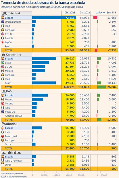 Tenencia de deuda soberana de la banca española