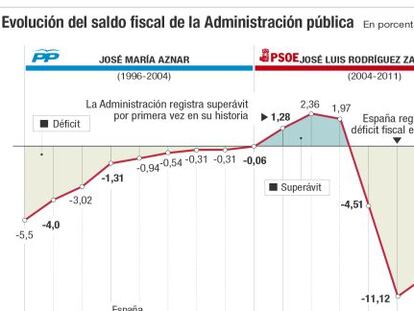 El déficit del Estado cae un 17% por el tirón de los ingresos del IVA