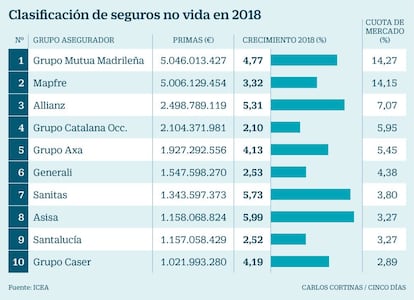  Clasificaci&oacute;n de seguros no vida en 2018