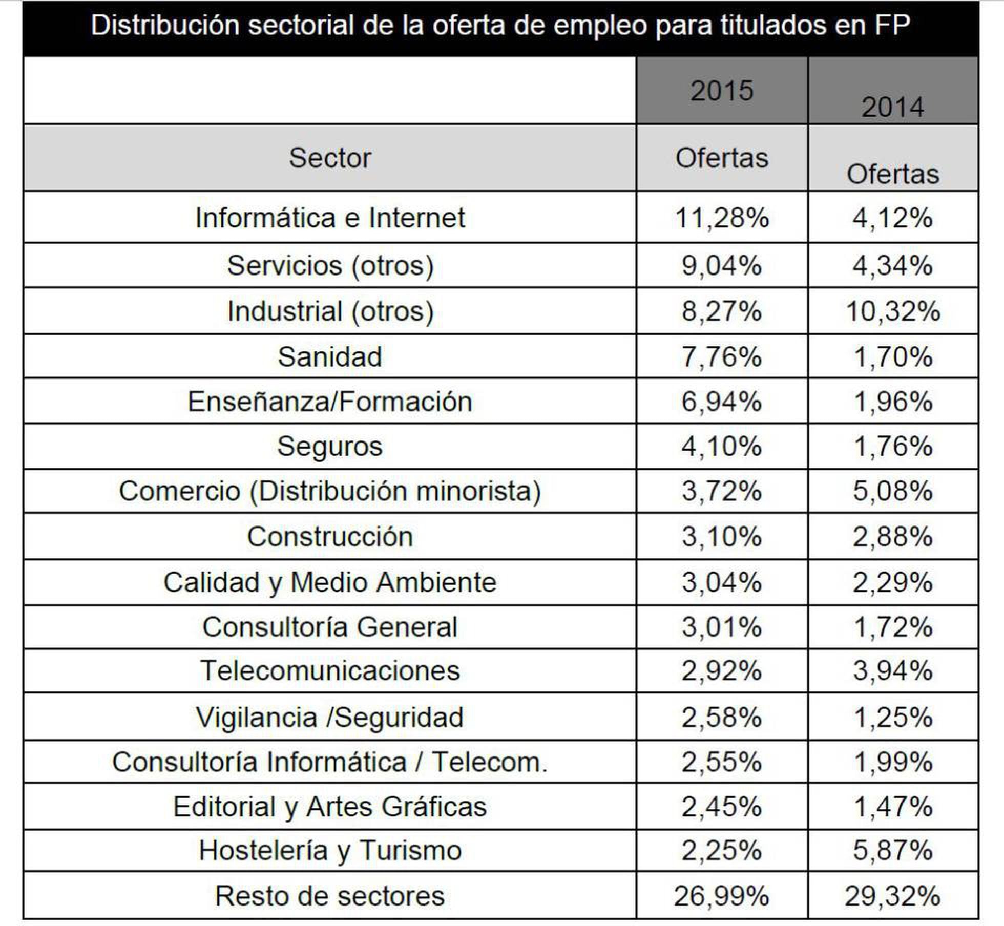 Dos grados lavabo heno Estudias FP? Estos son los ciclos con más salidas laborales en España |  Formación | Economía | EL PAÍS