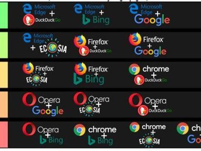 Infografía que ordena de mayor a menor eficiencia según el navegador y el tipo de buscador utilizado.