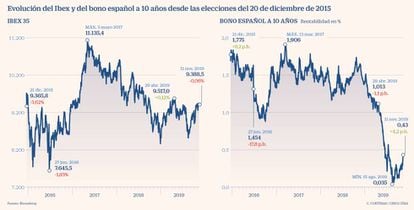 Evolución del Ibex y del bono español a 10 años desde las elecciones del 20 de diciembre de 2015