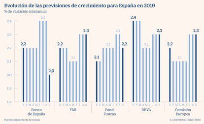 Evolución de las previsiones de crecimiento para España en 2019