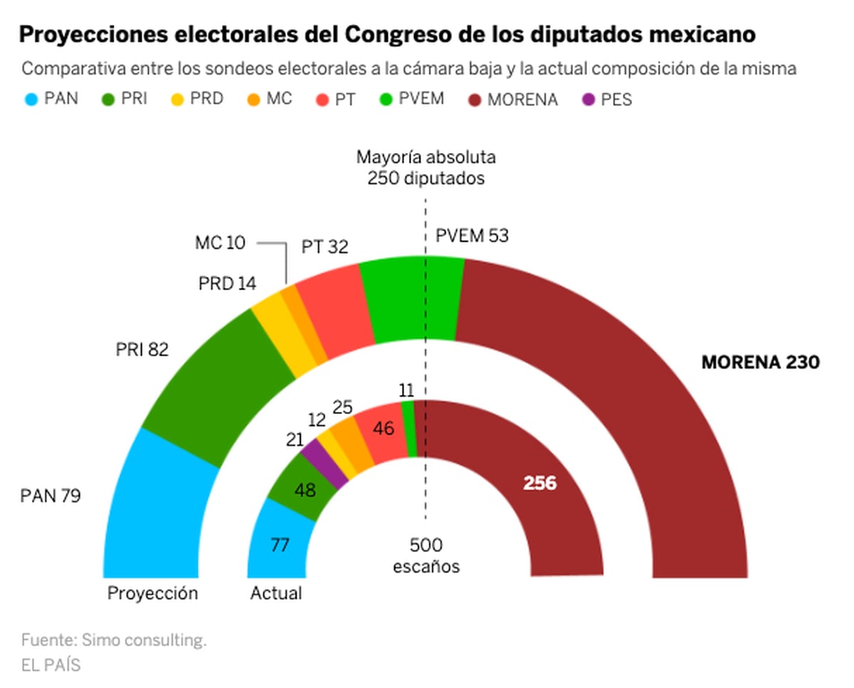 Encuesta Elecciones México 2021: Morena pierde la mayoría absoluta y  necesita de aliados para controlar el Congreso | EL PAÍS México