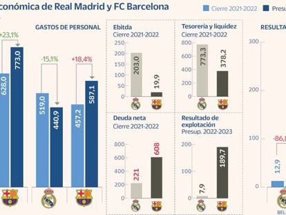 Madrid Barsa Cifras económicas