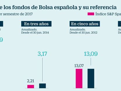 Rentabilidad de los fondos frente a la Bolsa