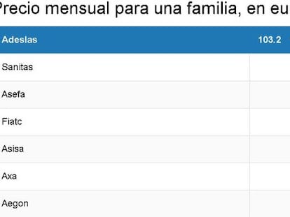 ¿Qué compañías ofrecen el seguro de salud más barato?