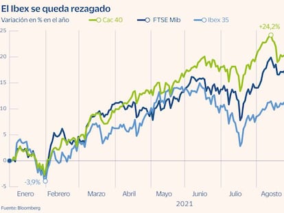 El Ibex se pierde las alzas del Cac y el Ftse Mib en el año por la incertidumbre regulatoria