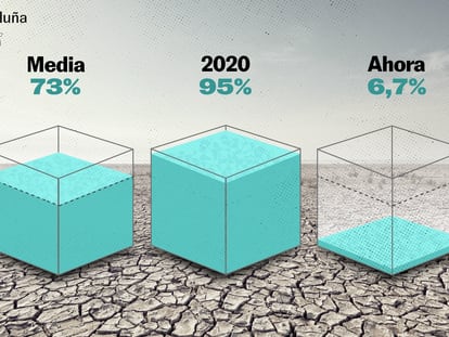 ¿Cuánta agua falta? La sequía en España explicada en cubos