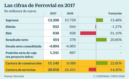 Las cifras de Ferrovial en 2017