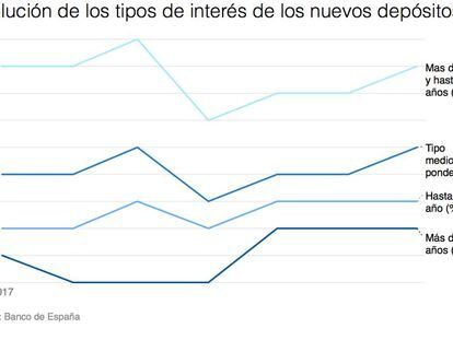 Evolución de los tipos medios de los créditos y los depósitos a hogares.