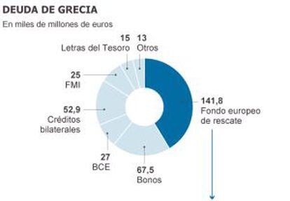 Gráfico de la deuda de Grecia.