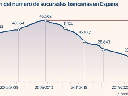 Evolución del número de sucursales bancarias en España