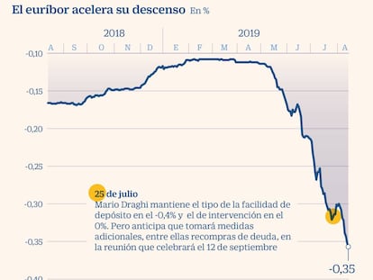 El euríbor se hunde un 17% adicional en dos semanas y marca nuevos mínimos