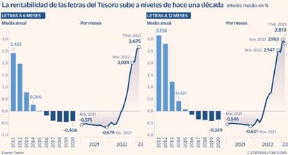 La rentabilidad de las letras del Tesoro sube a niveles de hace una década