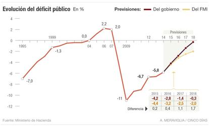 Evolución del déficit público en España