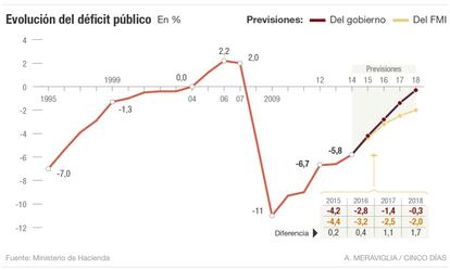 Evolución del déficit público en España