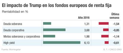 Fondos europeos de renta fija