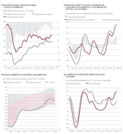 Fuentes: Mº de Economía y Funcas. Gráficos elaborados por A. Laborda