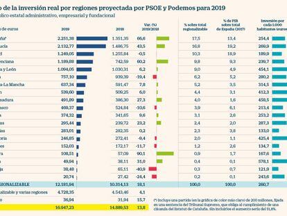 PSOE y Podemos revisarán los fondos autonómicos para captar el apoyo regionalista
