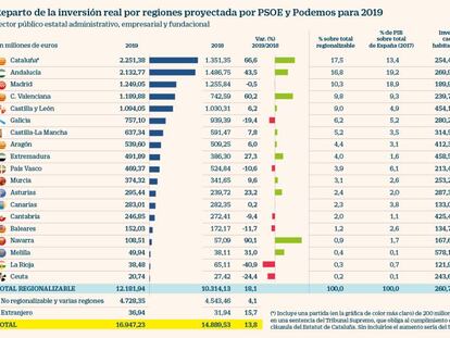 Reparto de la inversión por comunidades para 2019