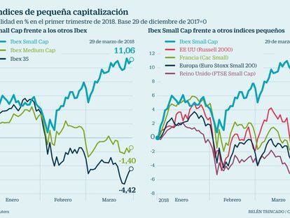Los valores pequeños se alzan como las estrellas del año en la Bolsa española