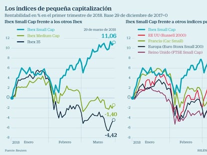 Los valores pequeños se alzan como las estrellas del año en la Bolsa española