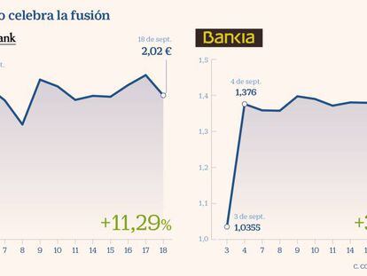 La Bolsa ajusta el canje: Bankia cae un 4,8% y CaixaBank, un 2,2%