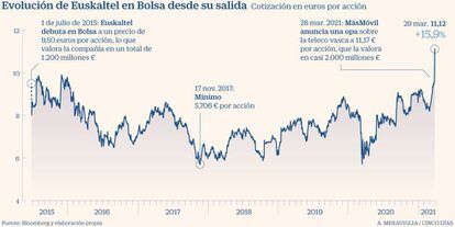 La acción de Euskaltel desde su salida a Bolsa