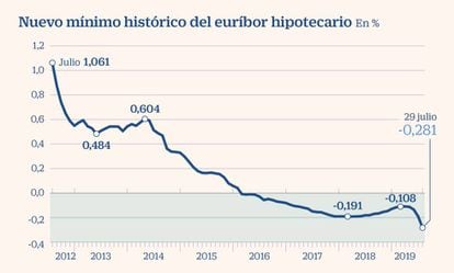 Nuevo mínimo del euríbor hipotecario