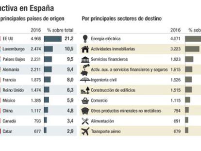 La inversión extranjera en España retrocede un 1,2% en 2016