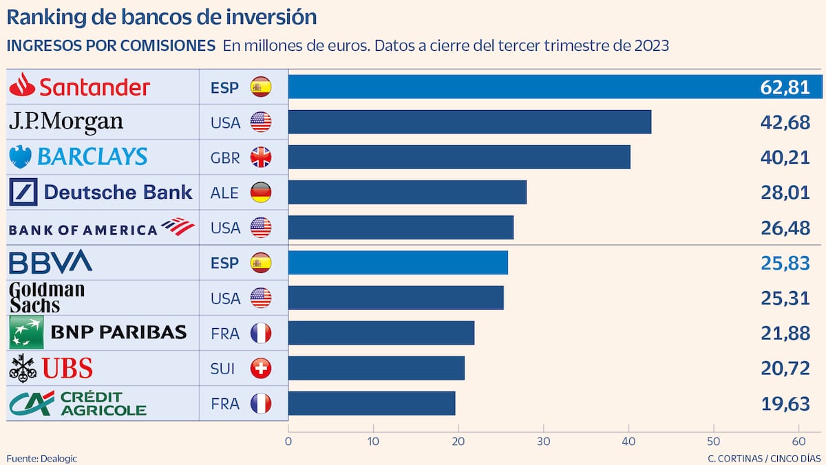 Santander, JP Morgan y Barclays se disputan el trono de la banca de inversión | Empresas