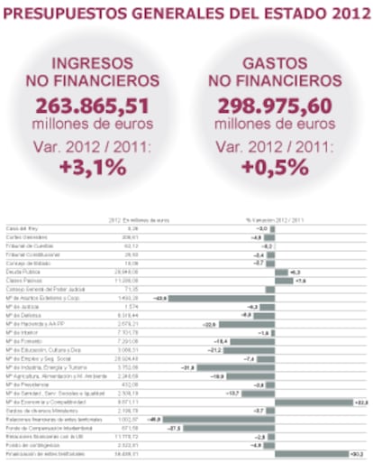 Fuente: Proyecto de Presupuestos Generales del Estado 2012.