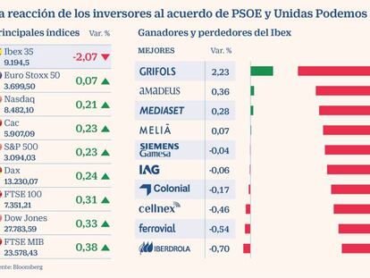 El Ibex cede un 2% en dos sesiones y pierde los 9.200